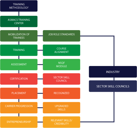 Asmacs Skill Development Project Implementation Strategy